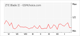 Grafico di modifiche della popolarità del telefono cellulare ZTE Blade II