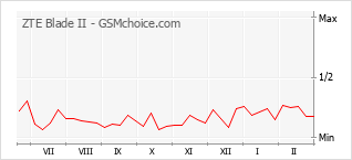 Populariteit van de telefoon: diagram ZTE Blade II