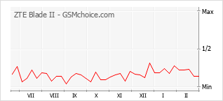 Traçar mudanças de populariedade do telemóvel ZTE Blade II