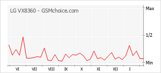 Diagramm der Poplularitätveränderungen von LG VX8360