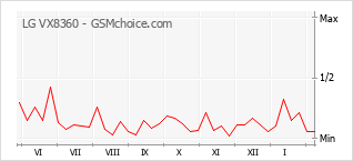 Grafico di modifiche della popolarità del telefono cellulare LG VX8360