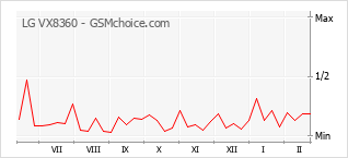 Populariteit van de telefoon: diagram LG VX8360