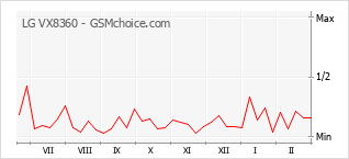 Traçar mudanças de populariedade do telemóvel LG VX8360