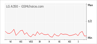 Grafico di modifiche della popolarità del telefono cellulare LG A350