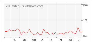 Diagramm der Poplularitätveränderungen von ZTE Orbit