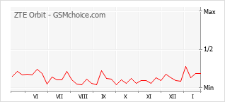 Popularity chart of ZTE Orbit