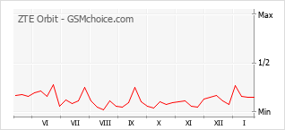 Le graphique de popularité de ZTE Orbit
