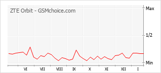 Populariteit van de telefoon: diagram ZTE Orbit