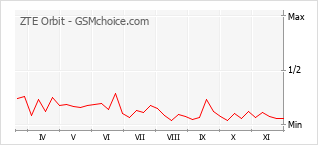 Traçar mudanças de populariedade do telemóvel ZTE Orbit