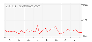 Popularity chart of ZTE Kis