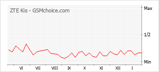 Gráfico de los cambios de popularidad ZTE Kis