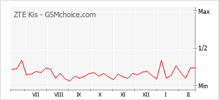 Le graphique de popularité de ZTE Kis