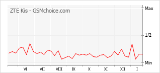 Grafico di modifiche della popolarità del telefono cellulare ZTE Kis