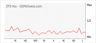 Populariteit van de telefoon: diagram ZTE Kis