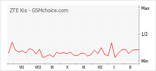 Диаграмма изменений популярности телефона ZTE Kis