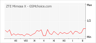 Diagramm der Poplularitätveränderungen von ZTE Mimosa X