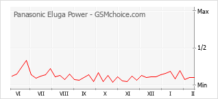 Gráfico de los cambios de popularidad Panasonic Eluga Power