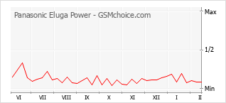 Traçar mudanças de populariedade do telemóvel Panasonic Eluga Power