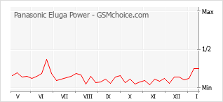 Диаграмма изменений популярности телефона Panasonic Eluga Power