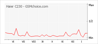 Grafico di modifiche della popolarità del telefono cellulare Haier C230