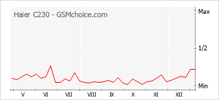 Диаграмма изменений популярности телефона Haier C230