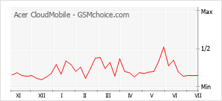 Popularity chart of Acer CloudMobile