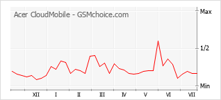 Gráfico de los cambios de popularidad Acer CloudMobile