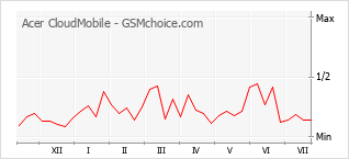 Le graphique de popularité de Acer CloudMobile