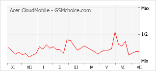 Populariteit van de telefoon: diagram Acer CloudMobile