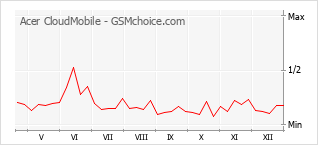 Диаграмма изменений популярности телефона Acer CloudMobile