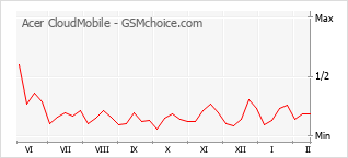 手机声望改变图表 Acer CloudMobile