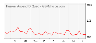 Populariteit van de telefoon: diagram Huawei Ascend D Quad