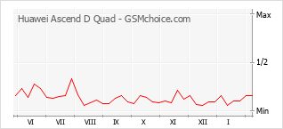Диаграмма изменений популярности телефона Huawei Ascend D Quad