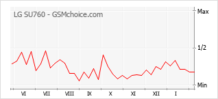 Diagramm der Poplularitätveränderungen von LG SU760