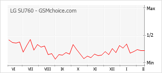 Grafico di modifiche della popolarità del telefono cellulare LG SU760