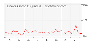 Grafico di modifiche della popolarità del telefono cellulare Huawei Ascend D Quad XL