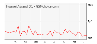Diagramm der Poplularitätveränderungen von Huawei Ascend D1