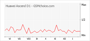 Gráfico de los cambios de popularidad Huawei Ascend D1