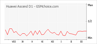 Le graphique de popularité de Huawei Ascend D1