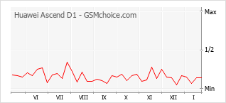 Grafico di modifiche della popolarità del telefono cellulare Huawei Ascend D1