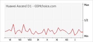 Traçar mudanças de populariedade do telemóvel Huawei Ascend D1