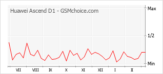 Диаграмма изменений популярности телефона Huawei Ascend D1