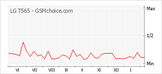 Diagramm der Poplularitätveränderungen von LG T565