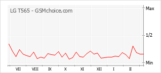 Gráfico de los cambios de popularidad LG T565