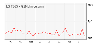 Grafico di modifiche della popolarità del telefono cellulare LG T565