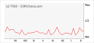 Populariteit van de telefoon: diagram LG T565
