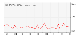 Traçar mudanças de populariedade do telemóvel LG T565