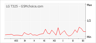 Diagramm der Poplularitätveränderungen von LG T325