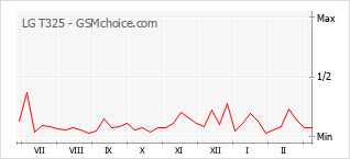 Grafico di modifiche della popolarità del telefono cellulare LG T325