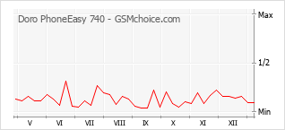 Gráfico de los cambios de popularidad Doro PhoneEasy 740
